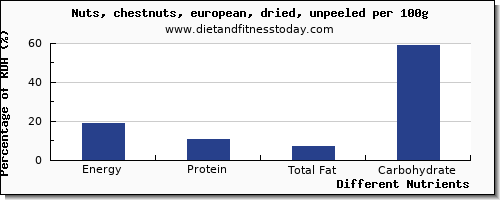 chart to show highest energy in calories in chestnuts per 100g